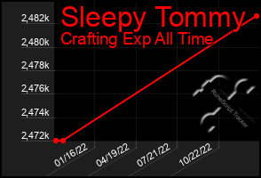 Total Graph of Sleepy Tommy