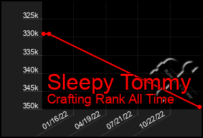 Total Graph of Sleepy Tommy