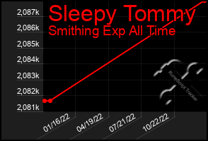 Total Graph of Sleepy Tommy