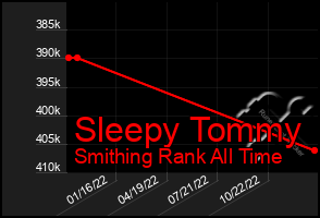 Total Graph of Sleepy Tommy
