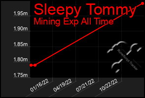 Total Graph of Sleepy Tommy