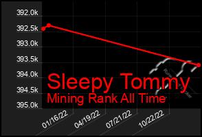 Total Graph of Sleepy Tommy