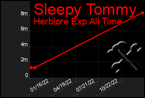 Total Graph of Sleepy Tommy