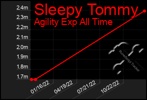 Total Graph of Sleepy Tommy