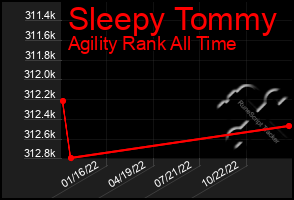 Total Graph of Sleepy Tommy