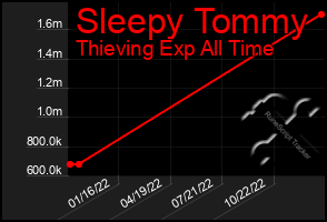 Total Graph of Sleepy Tommy