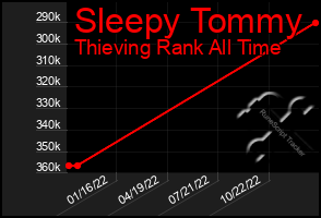 Total Graph of Sleepy Tommy