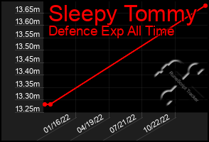 Total Graph of Sleepy Tommy