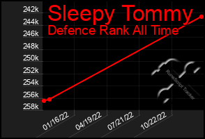 Total Graph of Sleepy Tommy