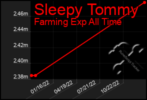 Total Graph of Sleepy Tommy