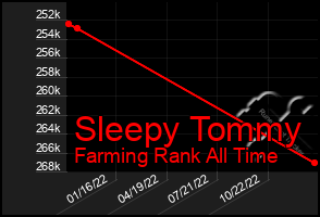 Total Graph of Sleepy Tommy