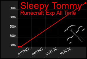Total Graph of Sleepy Tommy