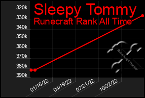 Total Graph of Sleepy Tommy