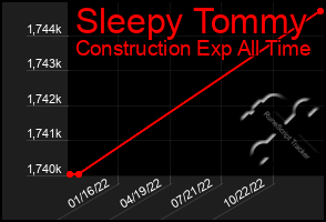 Total Graph of Sleepy Tommy