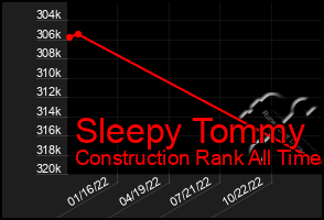 Total Graph of Sleepy Tommy
