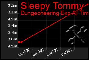 Total Graph of Sleepy Tommy