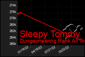 Total Graph of Sleepy Tommy
