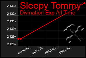 Total Graph of Sleepy Tommy