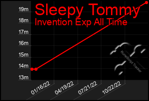 Total Graph of Sleepy Tommy