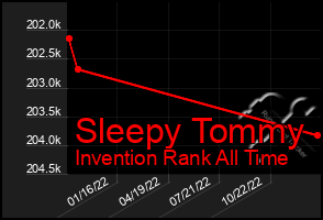 Total Graph of Sleepy Tommy