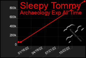 Total Graph of Sleepy Tommy