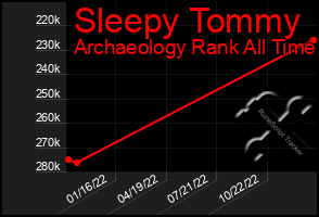 Total Graph of Sleepy Tommy