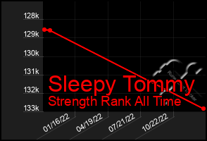 Total Graph of Sleepy Tommy