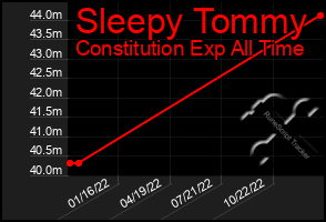 Total Graph of Sleepy Tommy