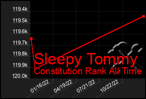 Total Graph of Sleepy Tommy