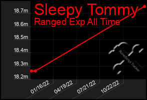 Total Graph of Sleepy Tommy