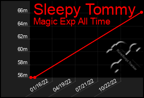 Total Graph of Sleepy Tommy