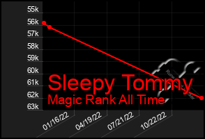 Total Graph of Sleepy Tommy