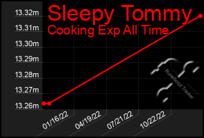 Total Graph of Sleepy Tommy