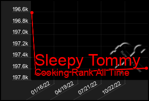 Total Graph of Sleepy Tommy