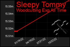 Total Graph of Sleepy Tommy