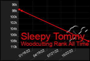 Total Graph of Sleepy Tommy