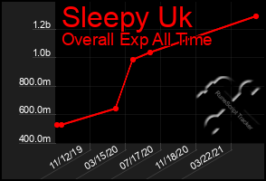 Total Graph of Sleepy Uk