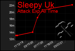 Total Graph of Sleepy Uk