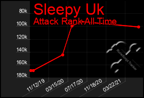 Total Graph of Sleepy Uk