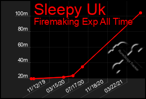 Total Graph of Sleepy Uk