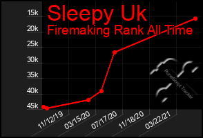 Total Graph of Sleepy Uk