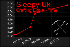 Total Graph of Sleepy Uk