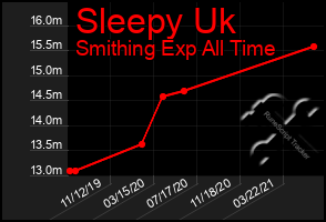 Total Graph of Sleepy Uk