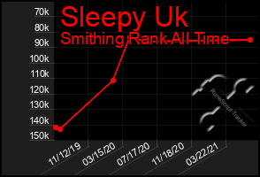 Total Graph of Sleepy Uk