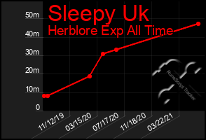 Total Graph of Sleepy Uk