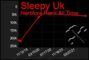 Total Graph of Sleepy Uk