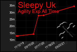 Total Graph of Sleepy Uk