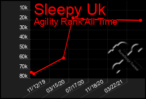 Total Graph of Sleepy Uk