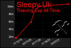 Total Graph of Sleepy Uk