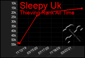 Total Graph of Sleepy Uk